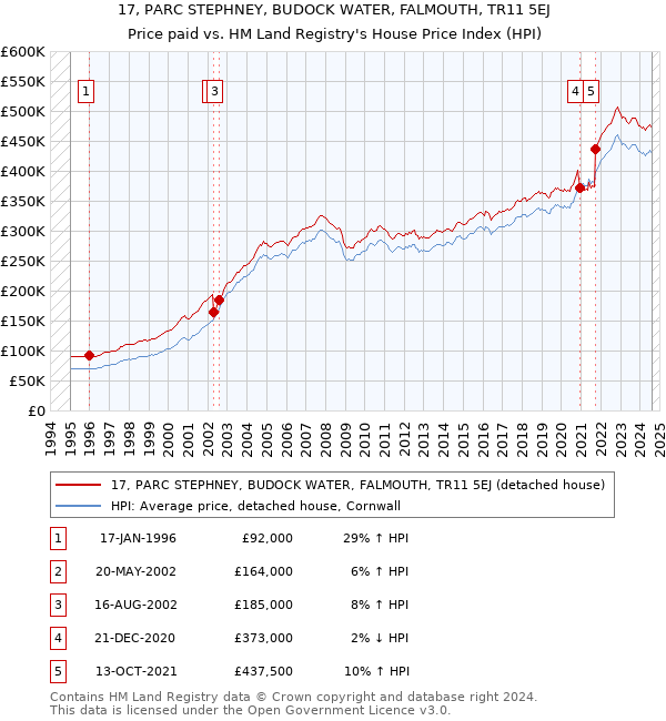 17, PARC STEPHNEY, BUDOCK WATER, FALMOUTH, TR11 5EJ: Price paid vs HM Land Registry's House Price Index