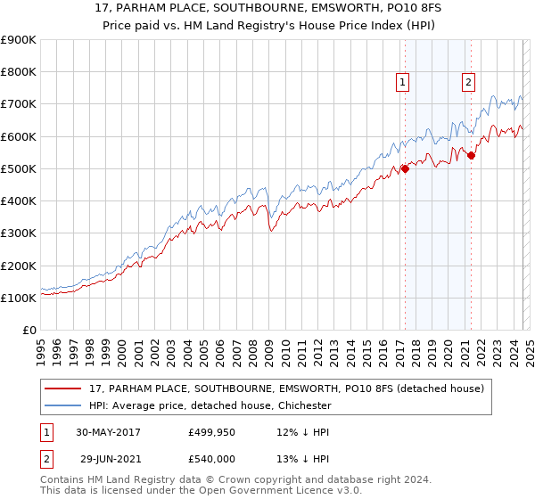 17, PARHAM PLACE, SOUTHBOURNE, EMSWORTH, PO10 8FS: Price paid vs HM Land Registry's House Price Index