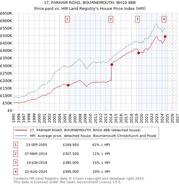 17, PARHAM ROAD, BOURNEMOUTH, BH10 4BB: Price paid vs HM Land Registry's House Price Index