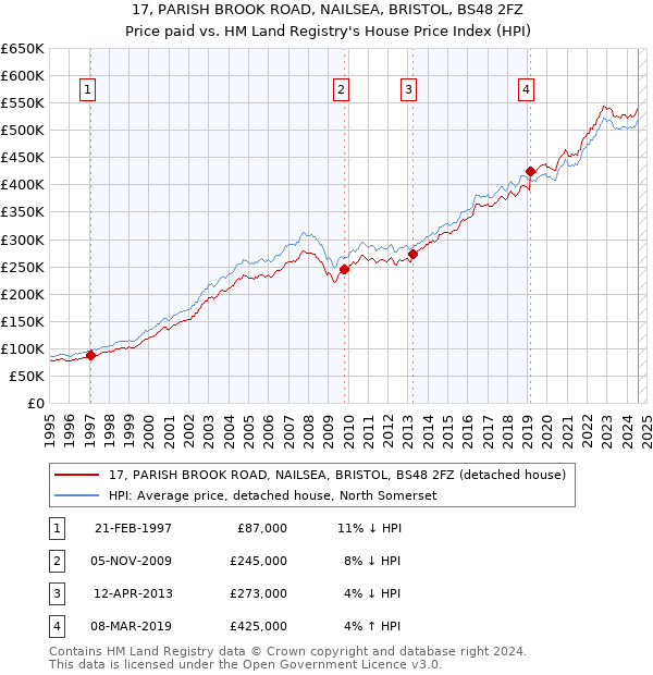 17, PARISH BROOK ROAD, NAILSEA, BRISTOL, BS48 2FZ: Price paid vs HM Land Registry's House Price Index