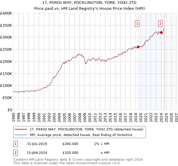 17, PARISI WAY, POCKLINGTON, YORK, YO42 2TG: Price paid vs HM Land Registry's House Price Index