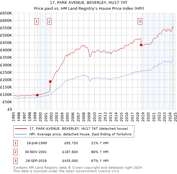 17, PARK AVENUE, BEVERLEY, HU17 7AT: Price paid vs HM Land Registry's House Price Index