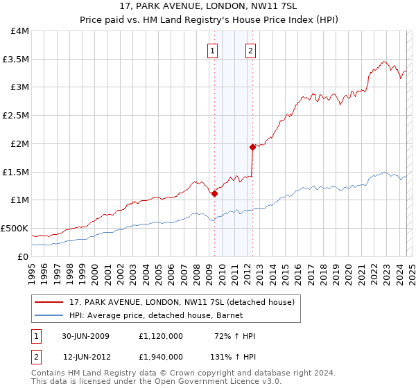 17, PARK AVENUE, LONDON, NW11 7SL: Price paid vs HM Land Registry's House Price Index