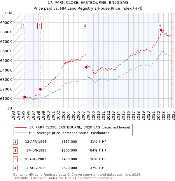 17, PARK CLOSE, EASTBOURNE, BN20 8AG: Price paid vs HM Land Registry's House Price Index