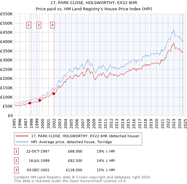 17, PARK CLOSE, HOLSWORTHY, EX22 6HR: Price paid vs HM Land Registry's House Price Index