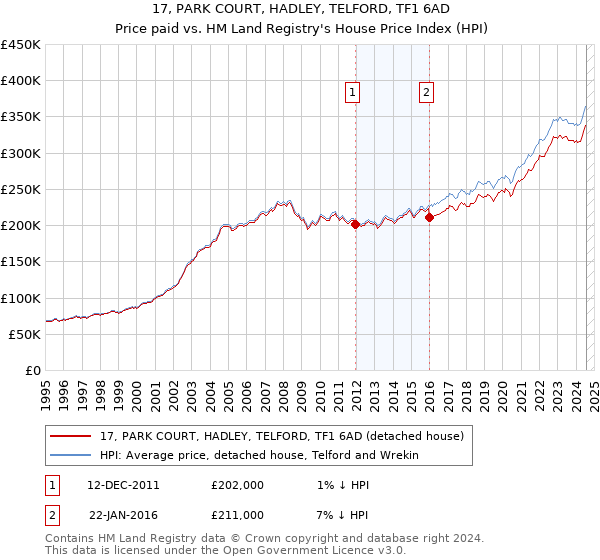 17, PARK COURT, HADLEY, TELFORD, TF1 6AD: Price paid vs HM Land Registry's House Price Index