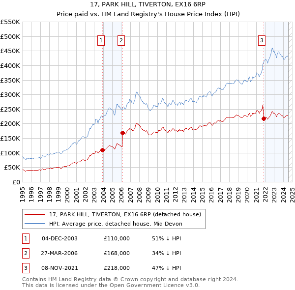 17, PARK HILL, TIVERTON, EX16 6RP: Price paid vs HM Land Registry's House Price Index