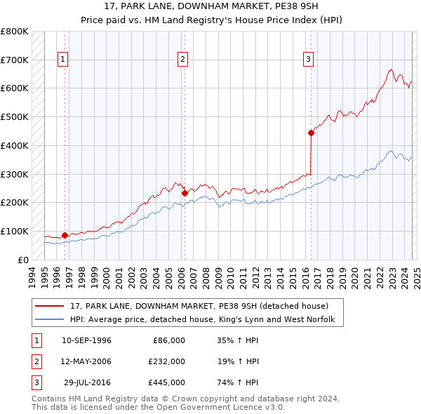 17, PARK LANE, DOWNHAM MARKET, PE38 9SH: Price paid vs HM Land Registry's House Price Index