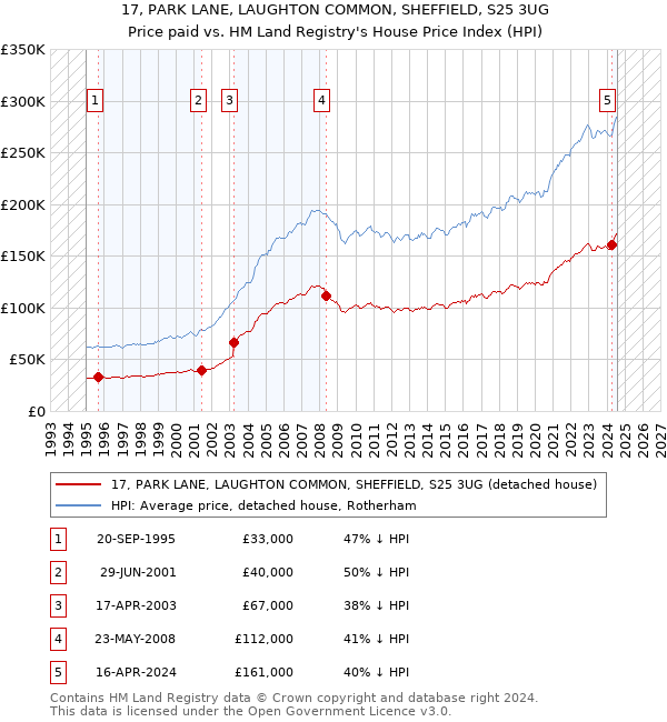 17, PARK LANE, LAUGHTON COMMON, SHEFFIELD, S25 3UG: Price paid vs HM Land Registry's House Price Index