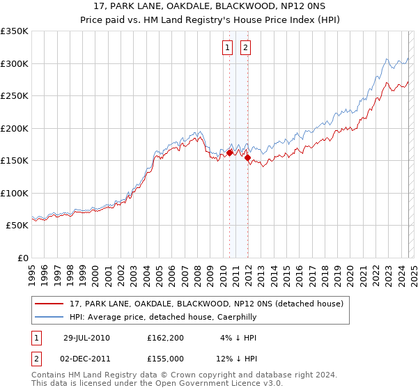 17, PARK LANE, OAKDALE, BLACKWOOD, NP12 0NS: Price paid vs HM Land Registry's House Price Index