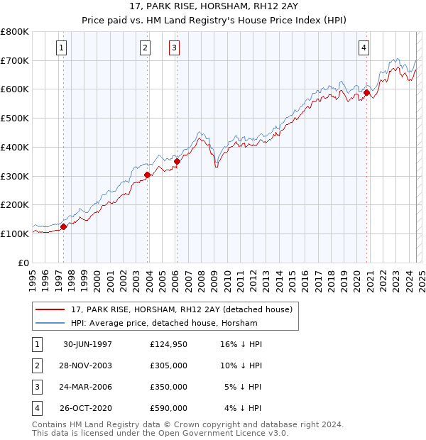 17, PARK RISE, HORSHAM, RH12 2AY: Price paid vs HM Land Registry's House Price Index