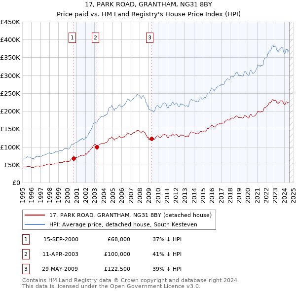 17, PARK ROAD, GRANTHAM, NG31 8BY: Price paid vs HM Land Registry's House Price Index