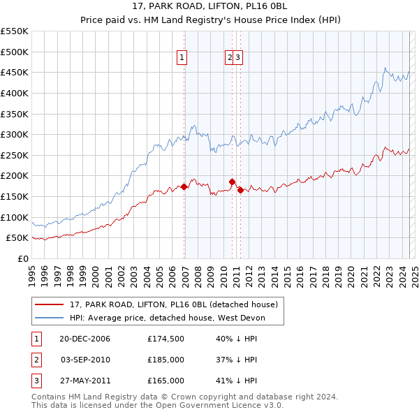 17, PARK ROAD, LIFTON, PL16 0BL: Price paid vs HM Land Registry's House Price Index