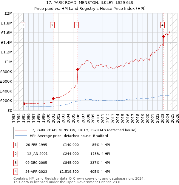 17, PARK ROAD, MENSTON, ILKLEY, LS29 6LS: Price paid vs HM Land Registry's House Price Index