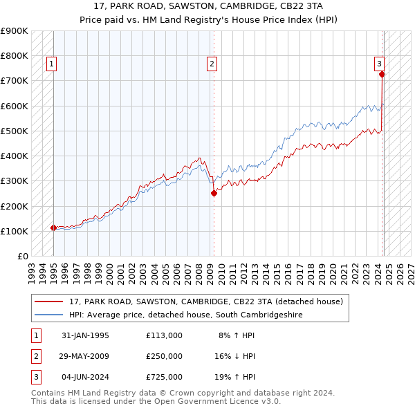 17, PARK ROAD, SAWSTON, CAMBRIDGE, CB22 3TA: Price paid vs HM Land Registry's House Price Index