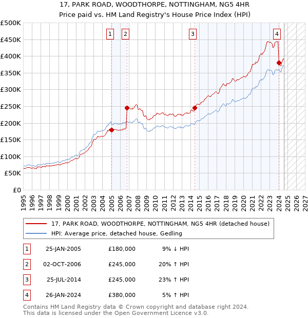 17, PARK ROAD, WOODTHORPE, NOTTINGHAM, NG5 4HR: Price paid vs HM Land Registry's House Price Index