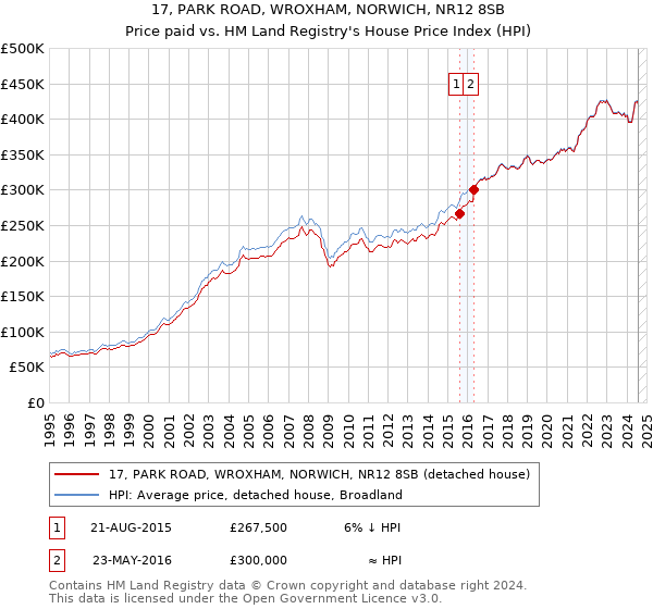 17, PARK ROAD, WROXHAM, NORWICH, NR12 8SB: Price paid vs HM Land Registry's House Price Index