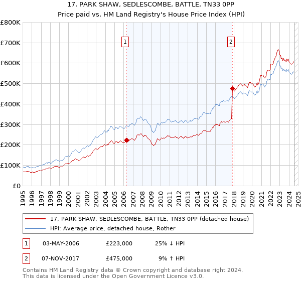 17, PARK SHAW, SEDLESCOMBE, BATTLE, TN33 0PP: Price paid vs HM Land Registry's House Price Index