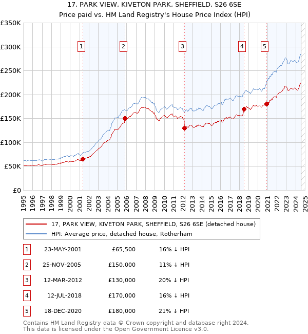 17, PARK VIEW, KIVETON PARK, SHEFFIELD, S26 6SE: Price paid vs HM Land Registry's House Price Index