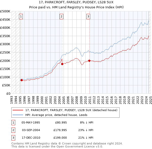 17, PARKCROFT, FARSLEY, PUDSEY, LS28 5UX: Price paid vs HM Land Registry's House Price Index