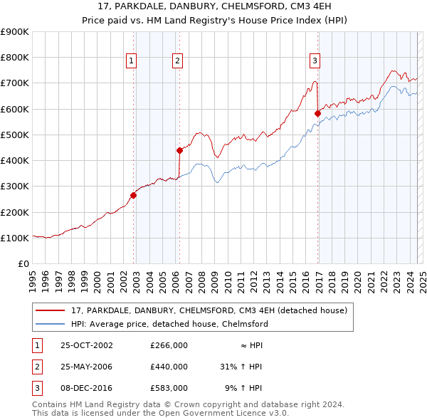 17, PARKDALE, DANBURY, CHELMSFORD, CM3 4EH: Price paid vs HM Land Registry's House Price Index