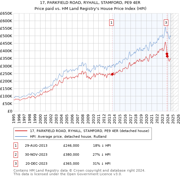 17, PARKFIELD ROAD, RYHALL, STAMFORD, PE9 4ER: Price paid vs HM Land Registry's House Price Index