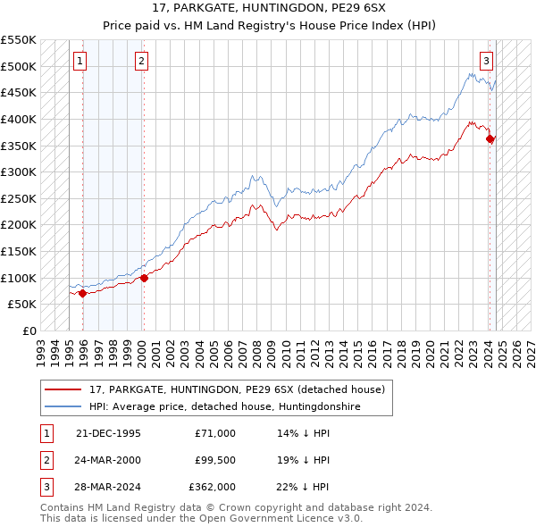 17, PARKGATE, HUNTINGDON, PE29 6SX: Price paid vs HM Land Registry's House Price Index