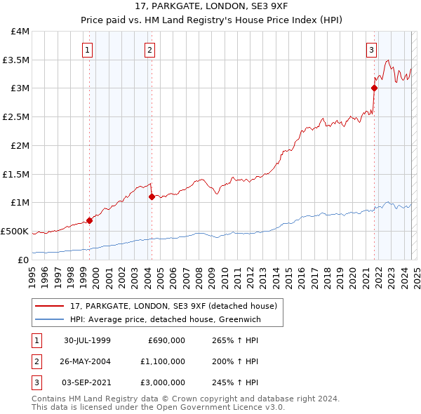 17, PARKGATE, LONDON, SE3 9XF: Price paid vs HM Land Registry's House Price Index