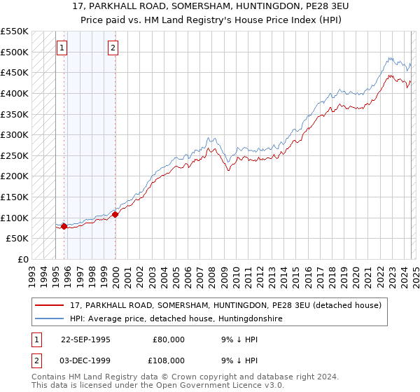 17, PARKHALL ROAD, SOMERSHAM, HUNTINGDON, PE28 3EU: Price paid vs HM Land Registry's House Price Index