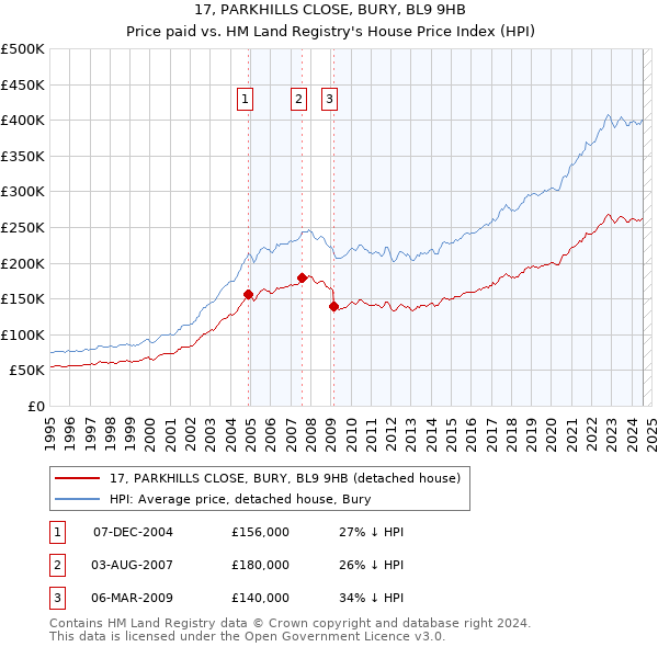 17, PARKHILLS CLOSE, BURY, BL9 9HB: Price paid vs HM Land Registry's House Price Index