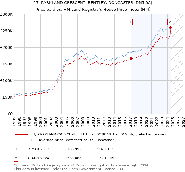 17, PARKLAND CRESCENT, BENTLEY, DONCASTER, DN5 0AJ: Price paid vs HM Land Registry's House Price Index