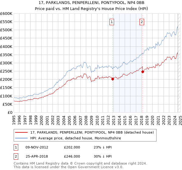 17, PARKLANDS, PENPERLLENI, PONTYPOOL, NP4 0BB: Price paid vs HM Land Registry's House Price Index