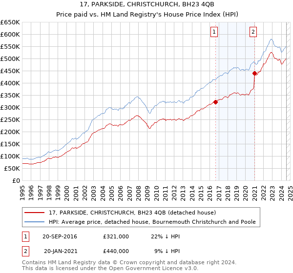 17, PARKSIDE, CHRISTCHURCH, BH23 4QB: Price paid vs HM Land Registry's House Price Index