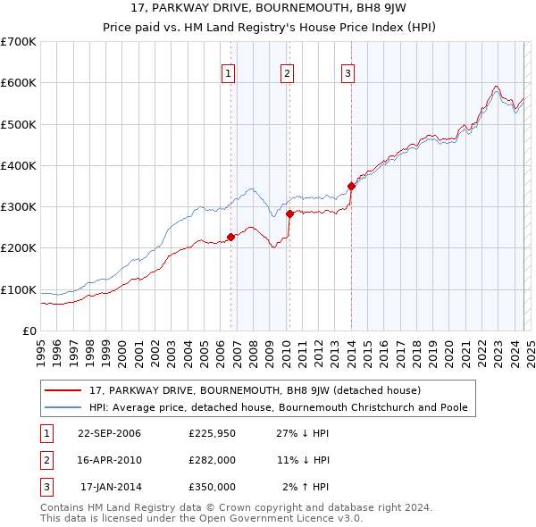 17, PARKWAY DRIVE, BOURNEMOUTH, BH8 9JW: Price paid vs HM Land Registry's House Price Index