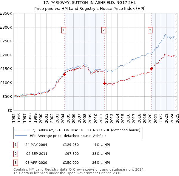 17, PARKWAY, SUTTON-IN-ASHFIELD, NG17 2HL: Price paid vs HM Land Registry's House Price Index