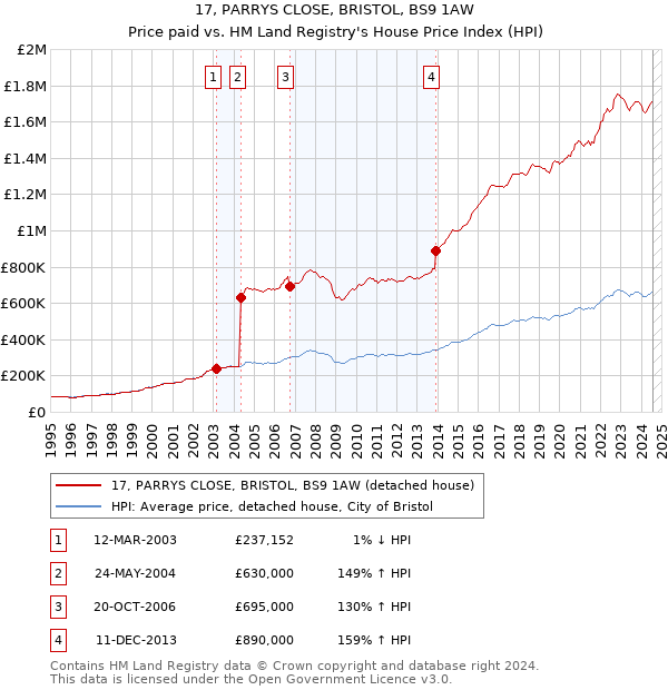 17, PARRYS CLOSE, BRISTOL, BS9 1AW: Price paid vs HM Land Registry's House Price Index