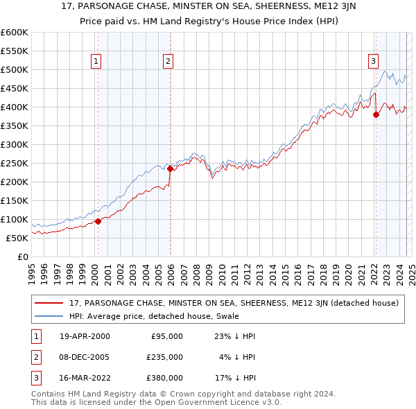 17, PARSONAGE CHASE, MINSTER ON SEA, SHEERNESS, ME12 3JN: Price paid vs HM Land Registry's House Price Index