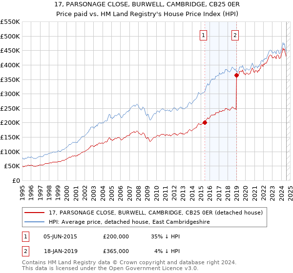 17, PARSONAGE CLOSE, BURWELL, CAMBRIDGE, CB25 0ER: Price paid vs HM Land Registry's House Price Index