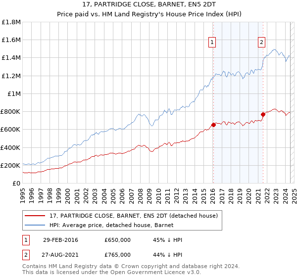 17, PARTRIDGE CLOSE, BARNET, EN5 2DT: Price paid vs HM Land Registry's House Price Index