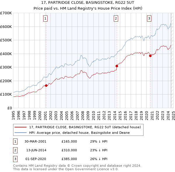 17, PARTRIDGE CLOSE, BASINGSTOKE, RG22 5UT: Price paid vs HM Land Registry's House Price Index