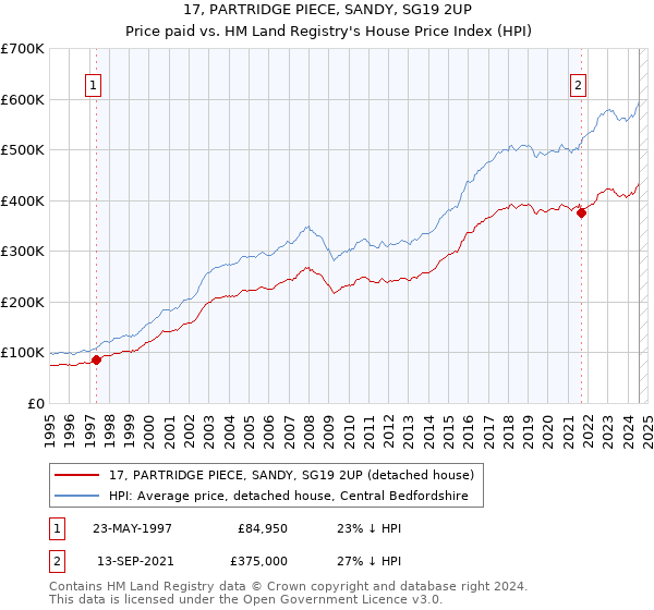 17, PARTRIDGE PIECE, SANDY, SG19 2UP: Price paid vs HM Land Registry's House Price Index