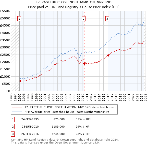 17, PASTEUR CLOSE, NORTHAMPTON, NN2 8ND: Price paid vs HM Land Registry's House Price Index