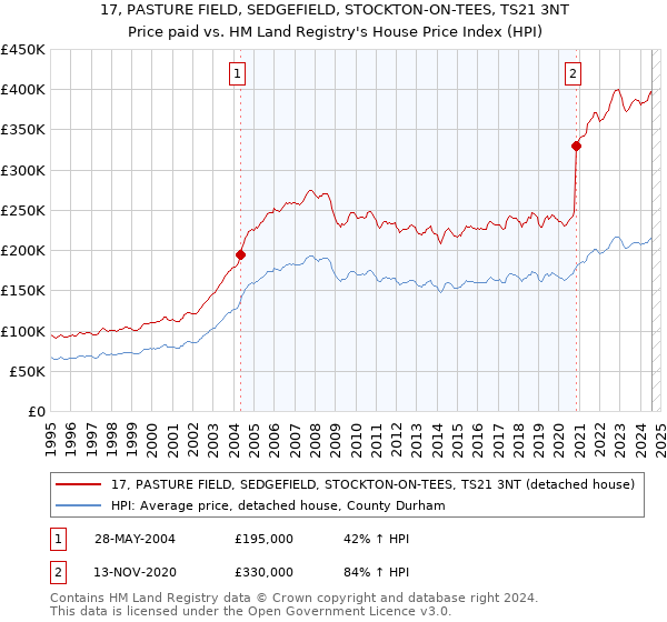 17, PASTURE FIELD, SEDGEFIELD, STOCKTON-ON-TEES, TS21 3NT: Price paid vs HM Land Registry's House Price Index