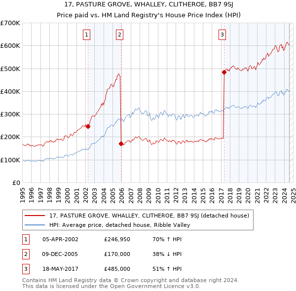 17, PASTURE GROVE, WHALLEY, CLITHEROE, BB7 9SJ: Price paid vs HM Land Registry's House Price Index