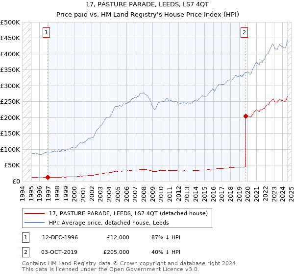 17, PASTURE PARADE, LEEDS, LS7 4QT: Price paid vs HM Land Registry's House Price Index