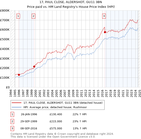 17, PAUL CLOSE, ALDERSHOT, GU11 3BN: Price paid vs HM Land Registry's House Price Index