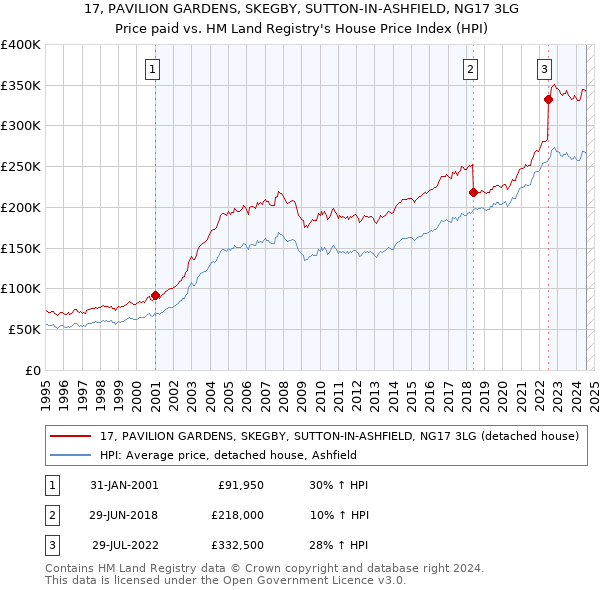 17, PAVILION GARDENS, SKEGBY, SUTTON-IN-ASHFIELD, NG17 3LG: Price paid vs HM Land Registry's House Price Index