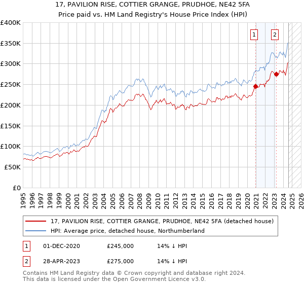 17, PAVILION RISE, COTTIER GRANGE, PRUDHOE, NE42 5FA: Price paid vs HM Land Registry's House Price Index