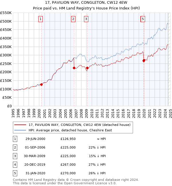 17, PAVILION WAY, CONGLETON, CW12 4EW: Price paid vs HM Land Registry's House Price Index