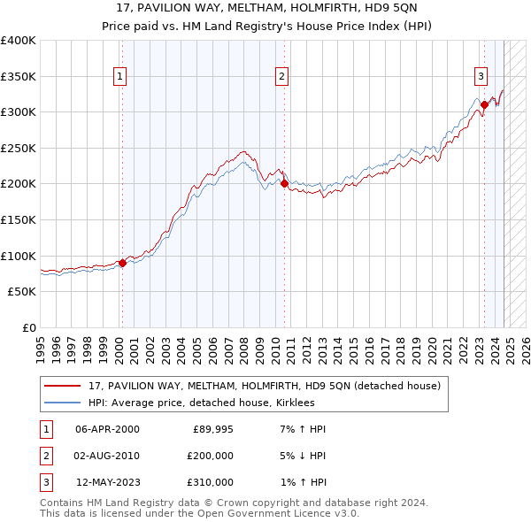 17, PAVILION WAY, MELTHAM, HOLMFIRTH, HD9 5QN: Price paid vs HM Land Registry's House Price Index